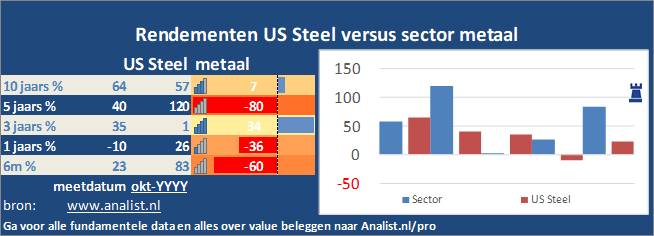 koers/><br></div>Het aandeel US Steel staat dit jaar 24 procent lager. </p><p class=